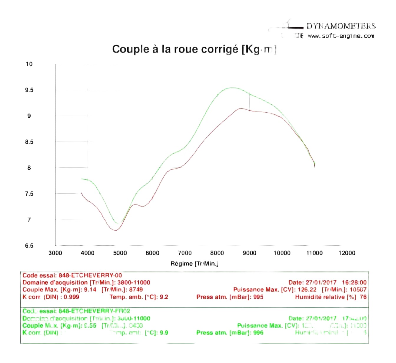 Reprogrammation boitier ECU Ducati 848 2008-2010