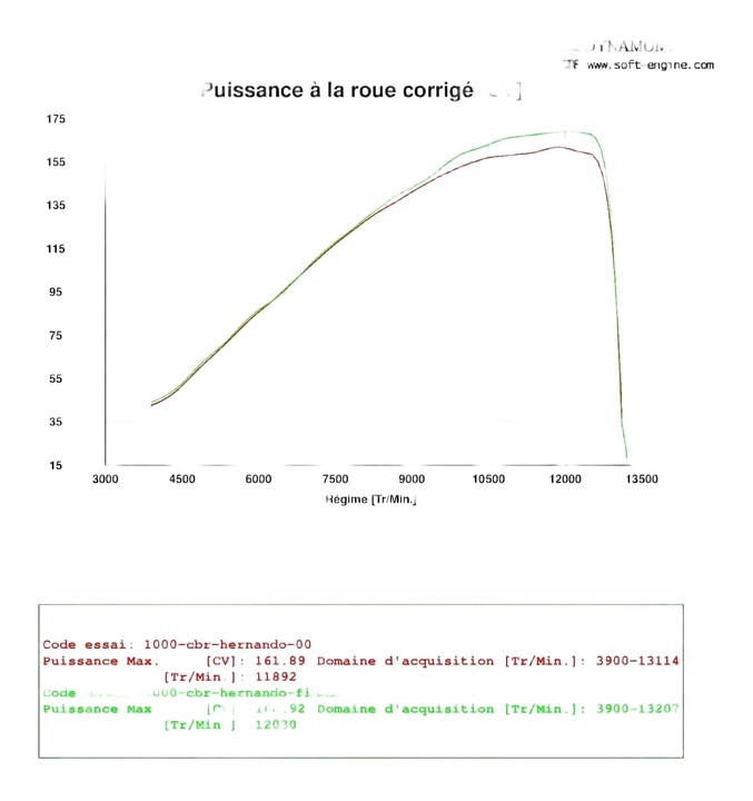 Reprogrammation boitier ECU HONDA CBR 1000 RR / SP 2008-2016
