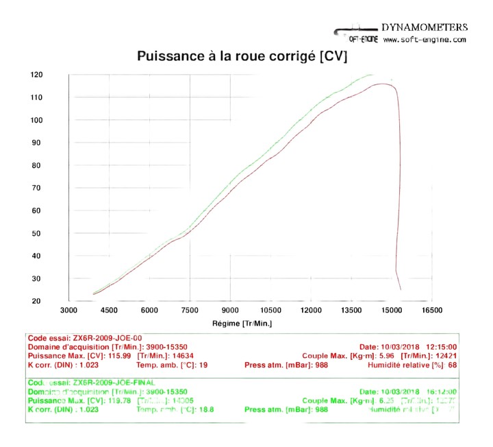 Reprogrammation boitier ECU KAWASAKI ZX6R 2009-2010