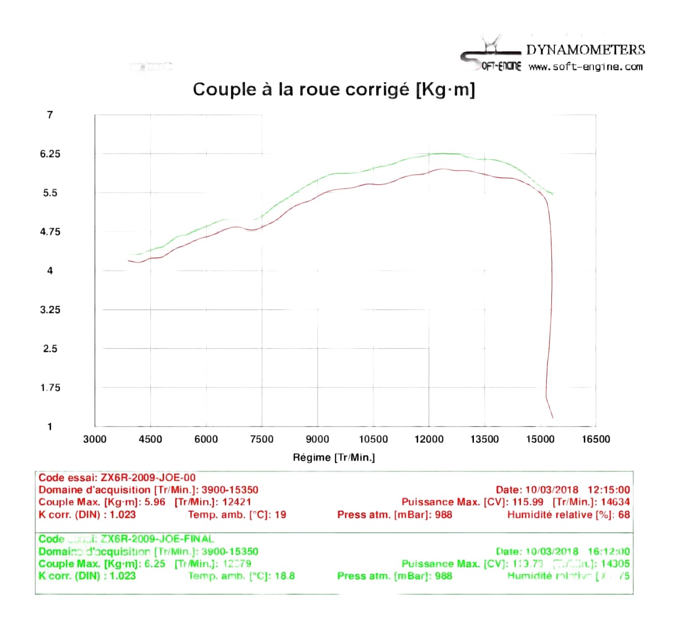 Reprogrammation boitier ECU KAWASAKI ZX6R 2009-2010