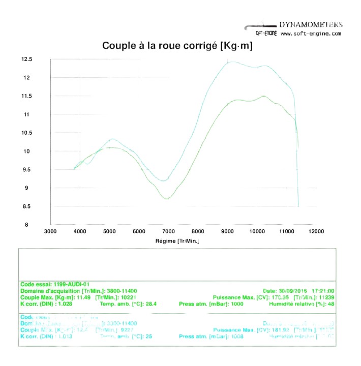 Couple avec ligne termignoni 