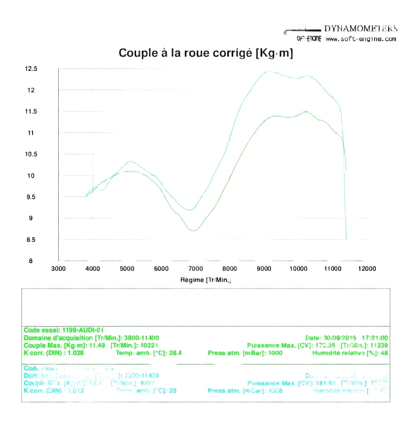 Couple avec ligne termignoni 