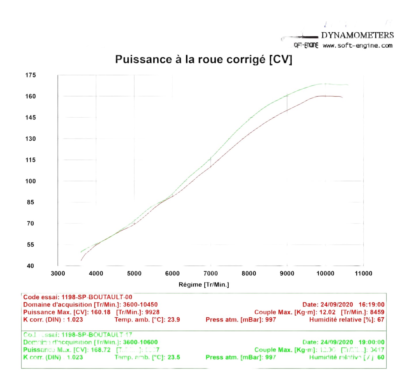 Reprogrammation boitier ECU Ducati 1198 / S / SP 2009-2012