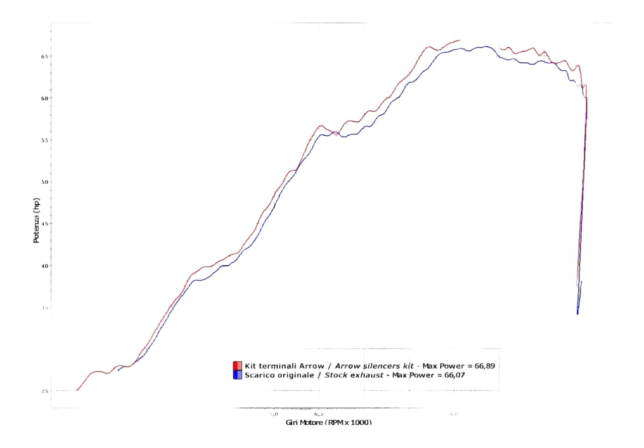 Silencieux ARROW  Monster 696 / 796