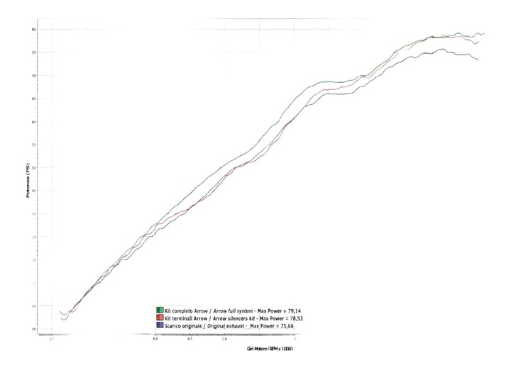 Ligne Racing et silencieux Arrow Street Thunder Ducati Hypermotard 796
