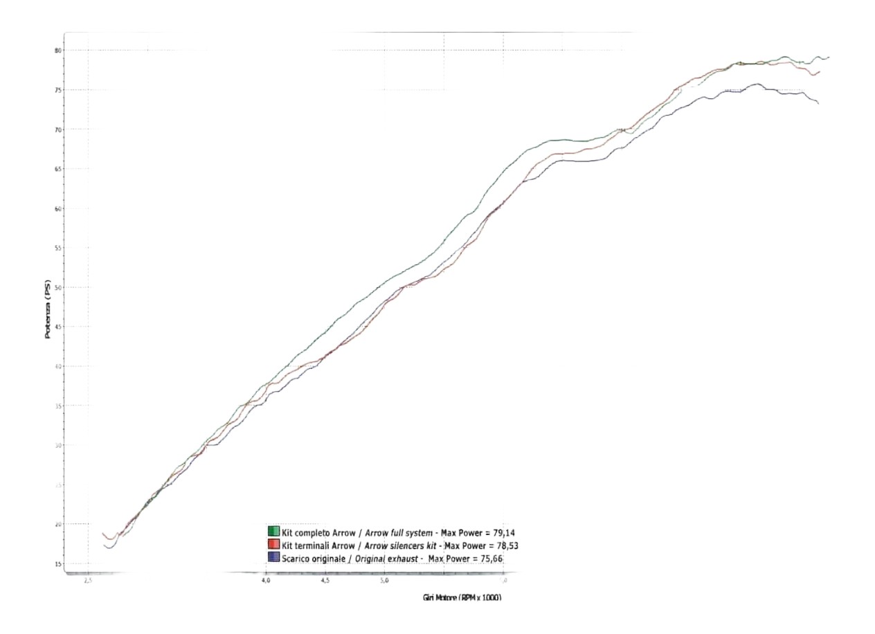 Ligne Racing et silencieux Arrow Street Thunder Ducati Hypermotard 796