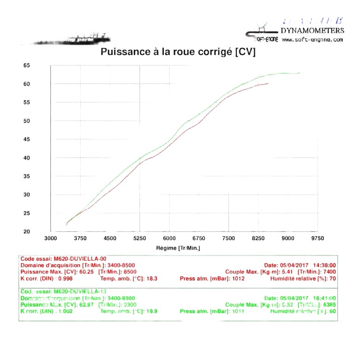 Reprogrammation boitier ECU Ducati Monster 620 2002-2006