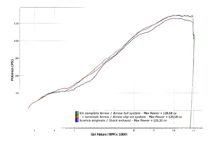 Ligne complète Arrow Ducati 848