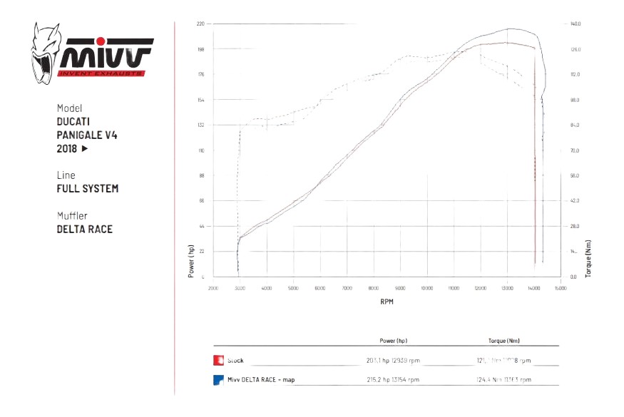 Ligne MIVV titane DELTA RACE EVO pour DUCATI PANIGALE V4 2018›2023 (R.DU.0003.SDRT)