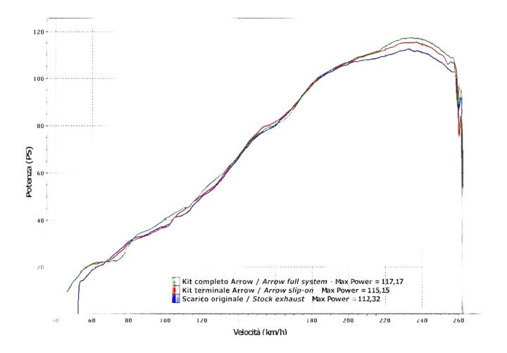 Ligne complete ARROW Replica SBK Competition Honda CBR600 RR